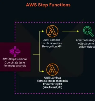 I will deploy app using docker ,ecs ec2  ,ecs fargate with auto deployment